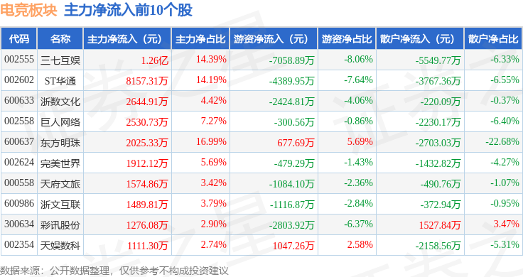 电竞板块4月21电竞竞猜官网日涨143%彩讯股份领涨主力资金净流入307亿元(图3)