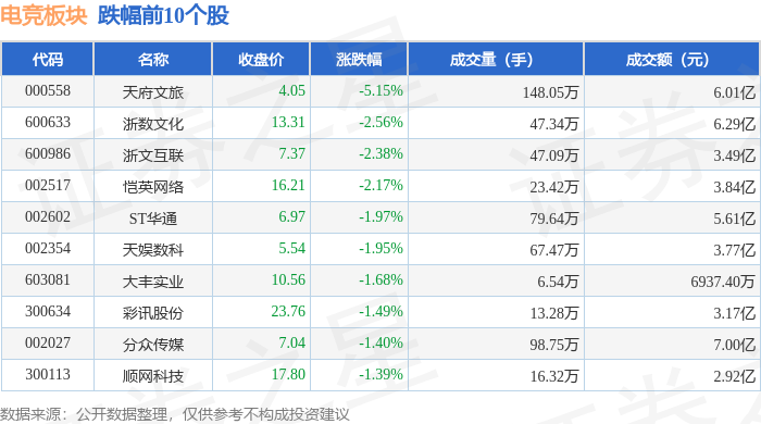 电竞板块4月22日跌084%天府文旅领跌主力资金净流出243电竞竞猜亿元(图2)