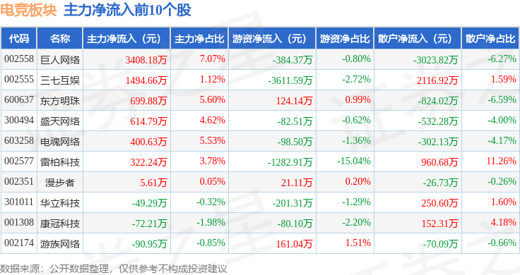 电竞板块4月22日跌084%天府文旅领跌主力资金净流出243电竞竞猜亿元(图3)